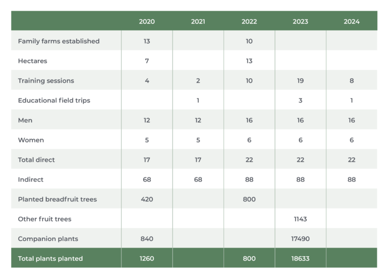 Five-year data table showing growth in family farms, training sessions, participants, and plants established